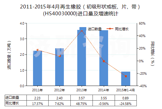 2011-2015年4月再生橡膠（初級(jí)形狀或板、片、帶）(HS40030000)進(jìn)口量及增速統(tǒng)計(jì)
